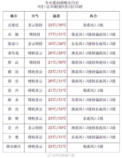 承德县天气预报，河北承德县天气预报-第5张图片-优品飞百科