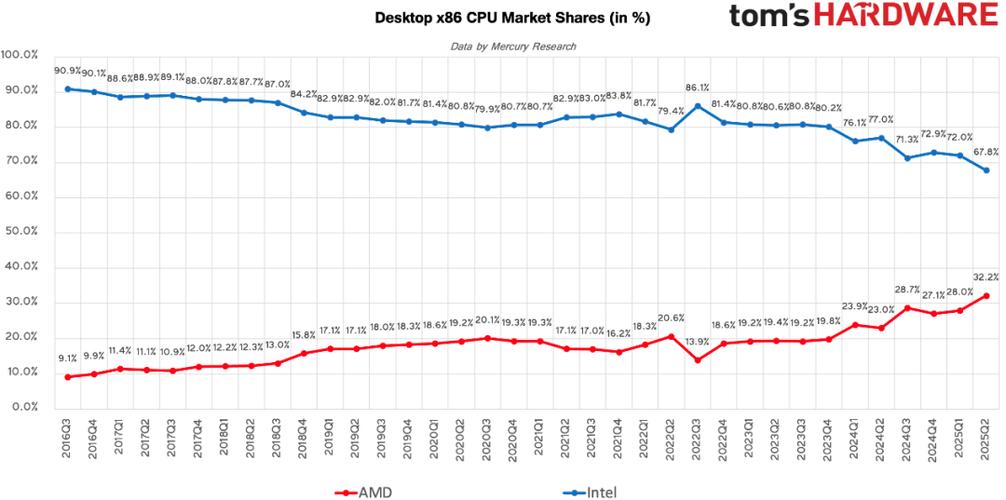 为什么2021年amd比英特尔好，为什么amd电脑比intel电脑 便宜-第3张图片-优品飞百科