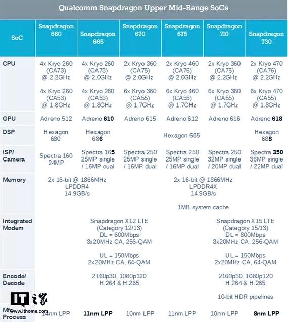 骁龙660和665的区别？骁龙660和665有什么区别？-第3张图片-优品飞百科