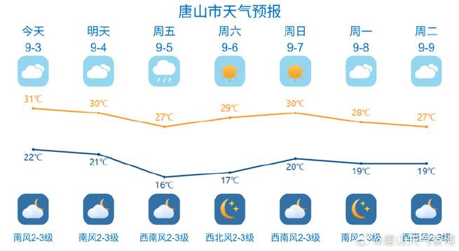 天气预报秦皇岛昌黎，8月20日秦皇岛天气？-第3张图片-优品飞百科