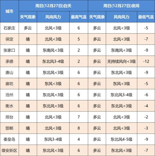 秦皇岛天气预报一周,秦皇岛天气预报一周7天详情-第2张图片-优品飞百科 秦皇岛天气预报一周,秦皇岛天气预报一周7天详情-第2张图片-优品飞百科
