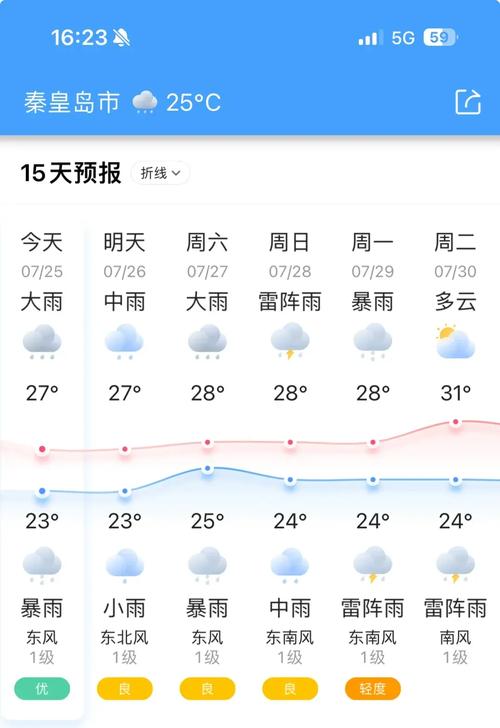 秦皇岛天气预报一周,秦皇岛天气预报一周7天详情-第3张图片-优品飞百科 秦皇岛天气预报一周,秦皇岛天气预报一周7天详情-第3张图片-优品飞百科