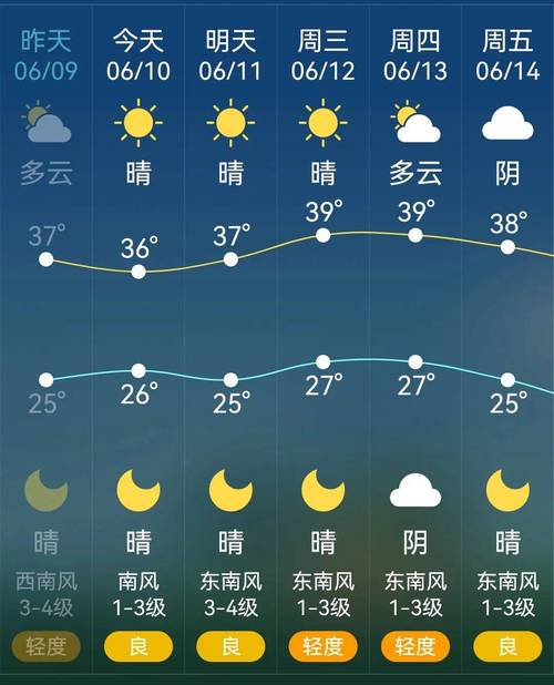 商丘七天天气预报？商丘天气预报7天一周？-第5张图片-优品飞百科