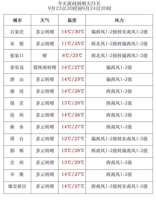 保定地区天气预报？保定地区天气预报各县城天气情况？-第3张图片-优品飞百科