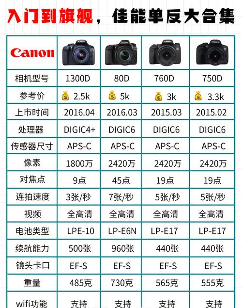 佳能200d二代和600d哪个好，佳能200d和佳能6d2-第1张图片-优品飞百科
