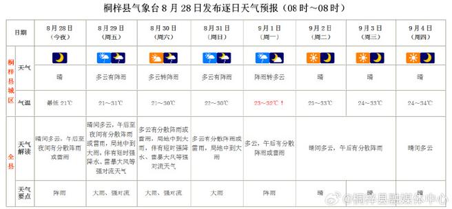 贵州桐梓天气预报？贵州桐梓天气预报15天？-第2张图片-优品飞百科