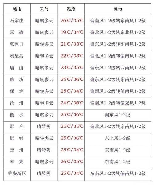 河北雄安天气预报，河北雄安天气预报一周7天查询？-第2张图片-优品飞百科
