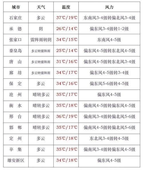 辛集今天天气预报，辛集今天天气预报城阳今天天气预报-第5张图片-优品飞百科