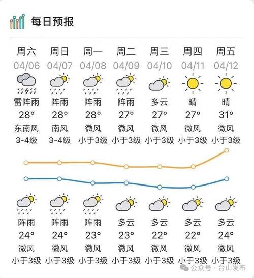 唐海天气预报？唐海天气预报一周 7天？-第4张图片-优品飞百科