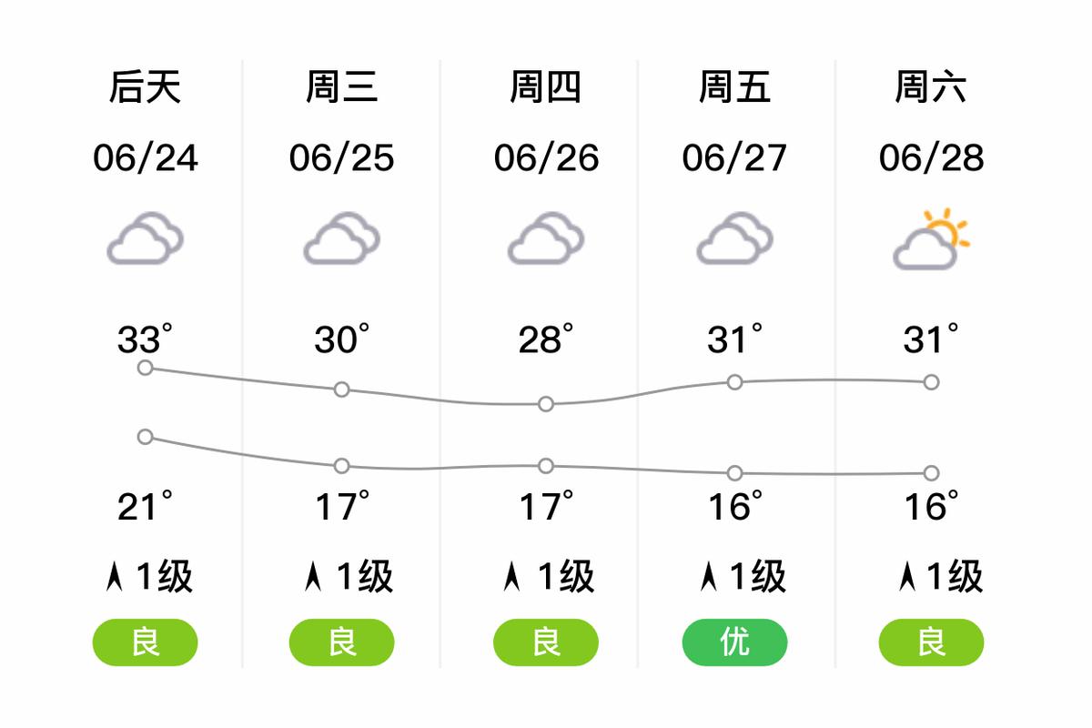 神木一周天气预报，神木天气预报7天-第2张图片-优品飞百科