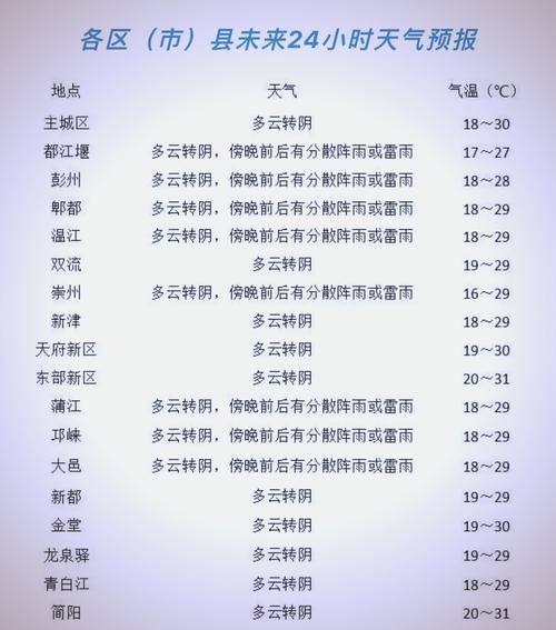 成都天气预报一周？成都下周天气预报10天查询？-第1张图片-优品飞百科