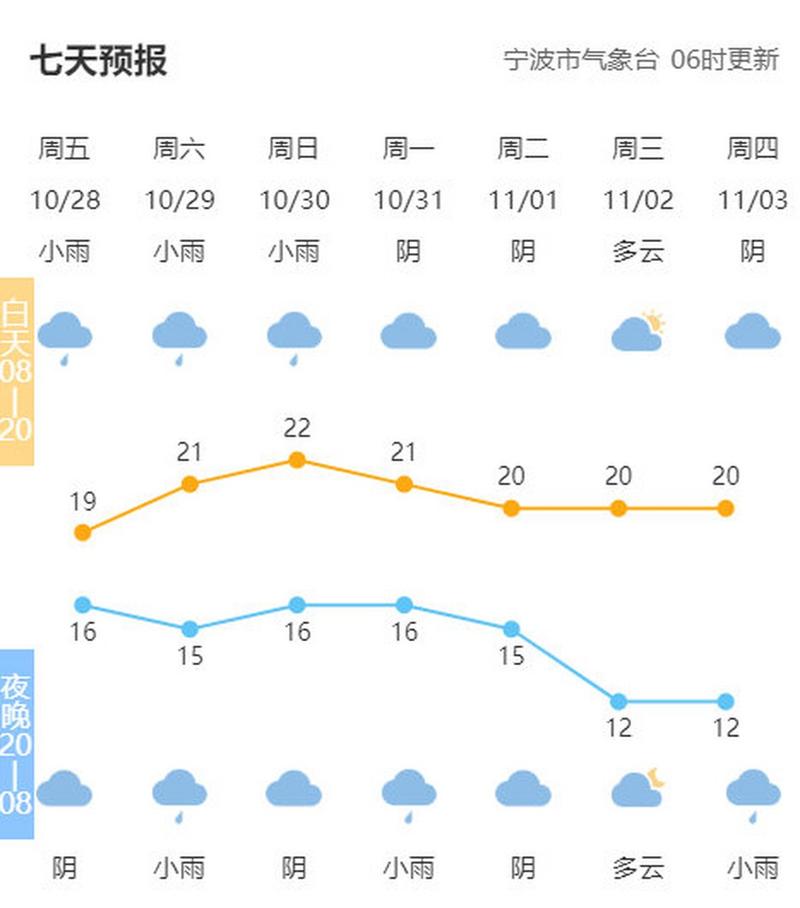 宁波一周天气预报，宁波一周天气预报15天情况分析-第3张图片-优品飞百科