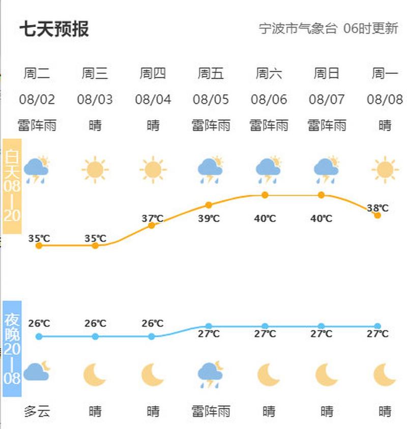 宁波一周天气预报，宁波一周天气预报15天情况分析-第5张图片-优品飞百科