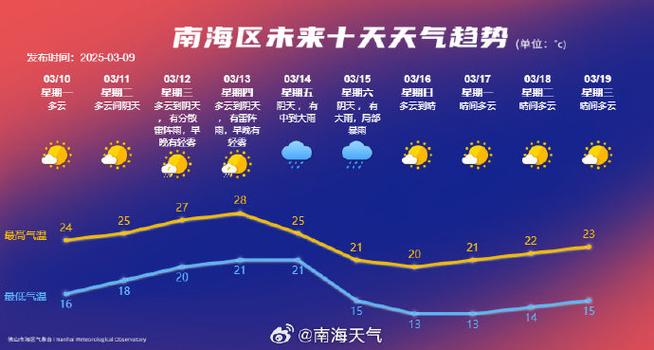 南海天气预报15天？南海天气预报一周天气？-第2张图片-优品飞百科