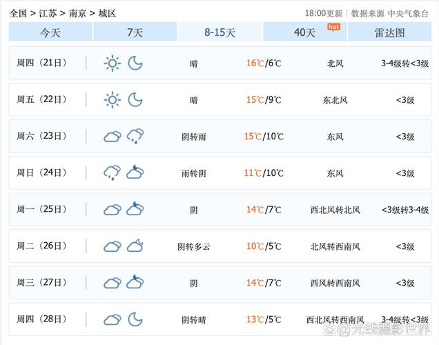 南京市15天天气预报，南京市15天天气预报浙江天气预报？-第1张图片-优品飞百科