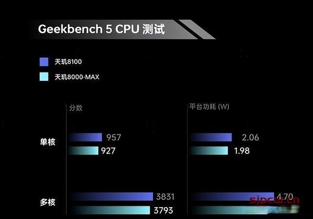 天玑8000对比骁龙888，天玑8000对比骁龙782G哪个好？-第2张图片-优品飞百科