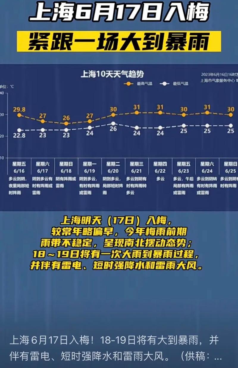 上海未来三天天气预报？上海未来三天天气预报气温波动,降雨相伴？-第6张图片-优品飞百科