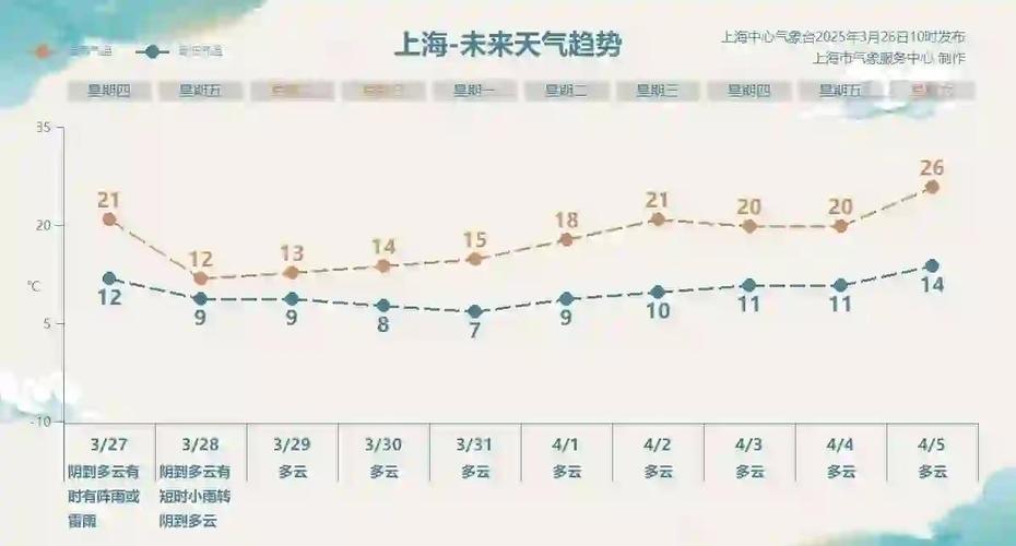 上海30天气预报，上海30天气预报查询结果？-第3张图片-优品飞百科