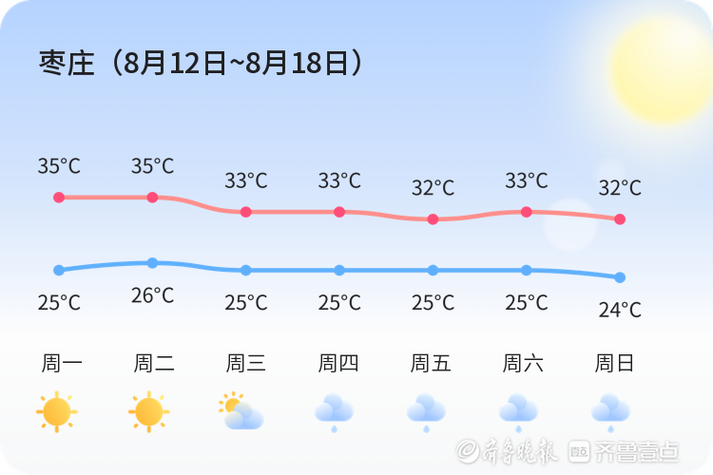 枣庄市中一周天气预报，枣庄市中心天气-第1张图片-优品飞百科