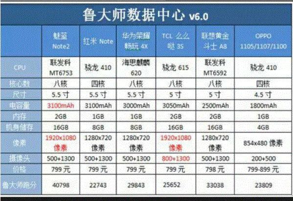 魅蓝note2处理器怎么样？魅蓝note2处理器怎么样值得买吗？-第4张图片-优品飞百科