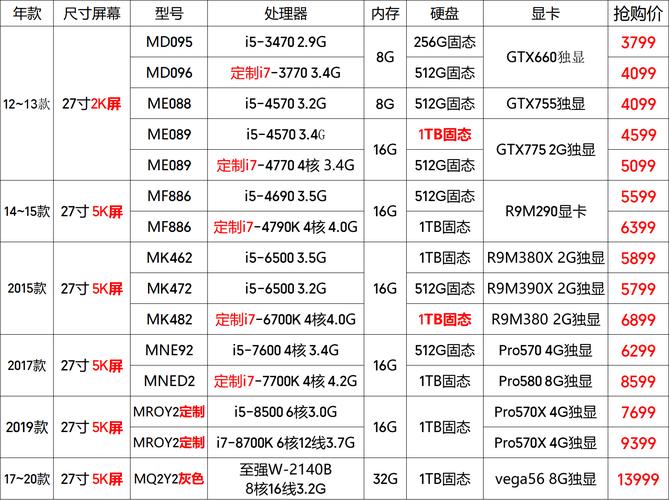 imac27寸是独立显卡吗？imac27寸买哪个配置好点？-第2张图片-优品飞百科