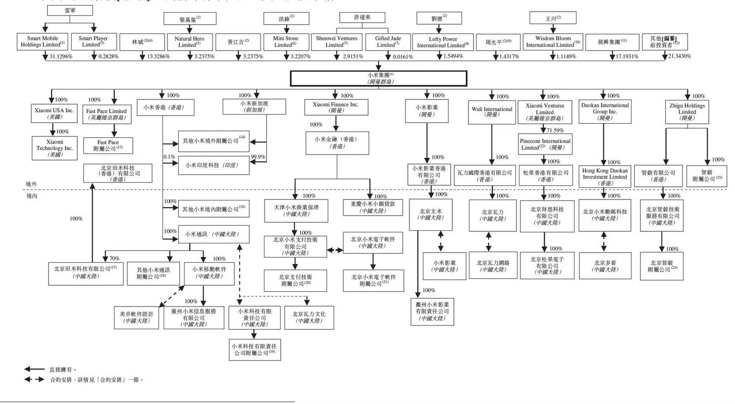 雷军占小米多少股份？雷军在小米的股份有多少？-第3张图片-优品飞百科