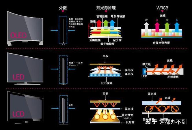 lcd与led屏幕哪个更护眼？lcd比led护眼吗？-第3张图片-优品飞百科