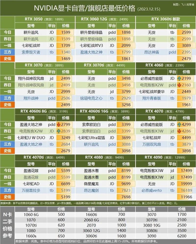 显卡原价表最新，显卡原价表2021？