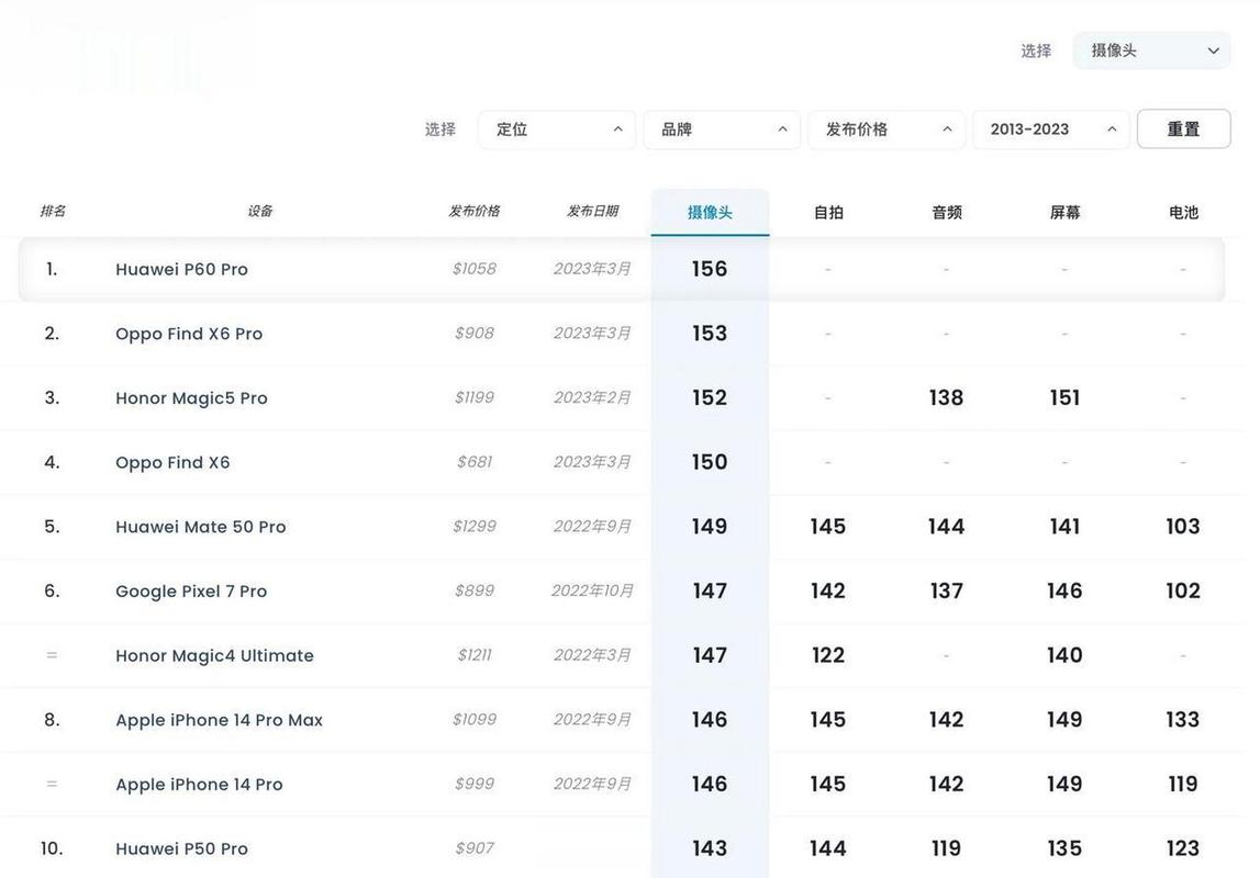 dxomark屏幕排名榜，dxomark评分榜屏幕