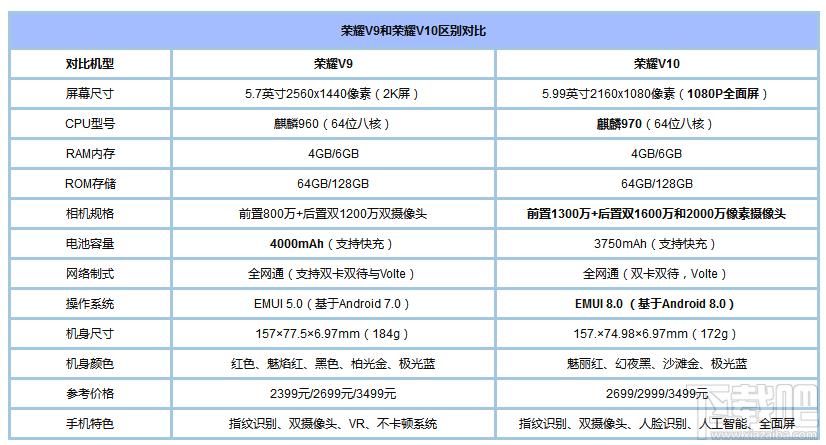 荣耀10对比v10哪个好，荣耀10和荣耀v10对比哪个好？-第2张图片-优品飞百科