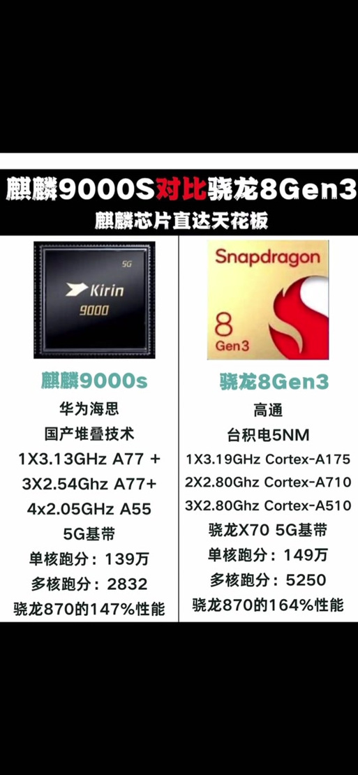 麒麟955处理器相当于骁龙多少，麒麟955比950强多少？-第5张图片-优品飞百科
