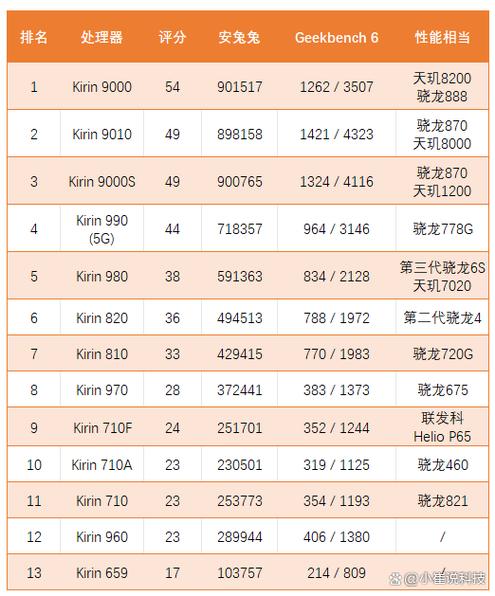 联发科最新处理器排名榜？联发科处理器性能排名榜？-第3张图片-优品飞百科