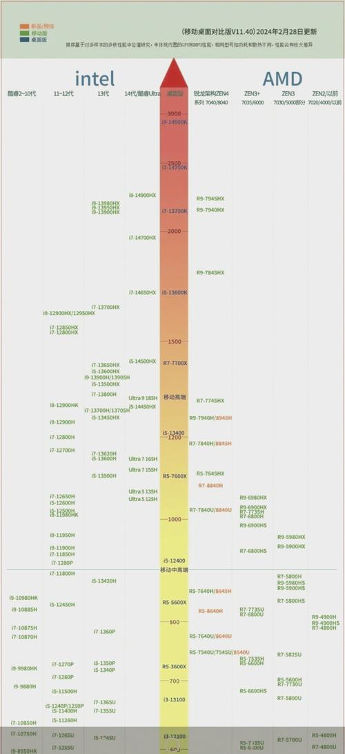 cpu排名榜天梯表，cpu排名榜天梯图2020最新-第2张图片-优品飞百科