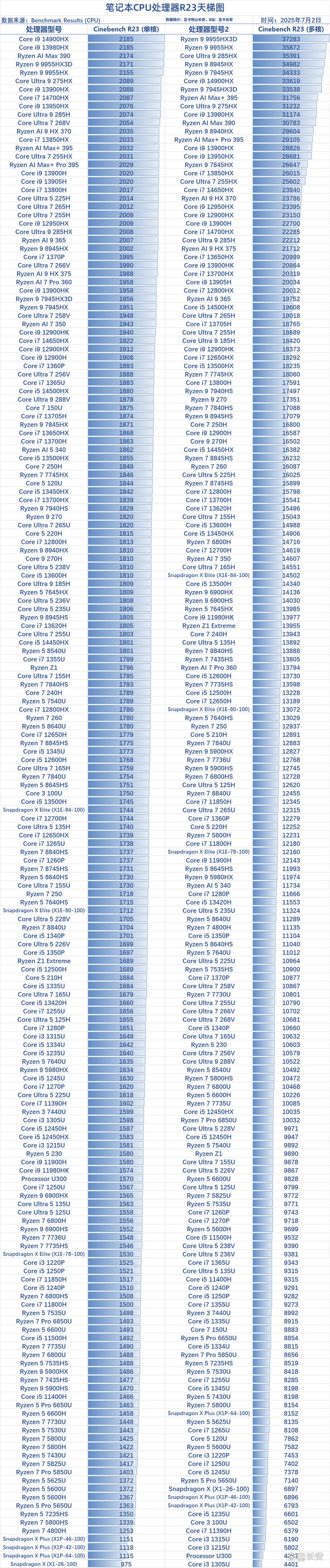 cpu排名榜天梯表，cpu排名榜天梯图2020最新-第5张图片-优品飞百科