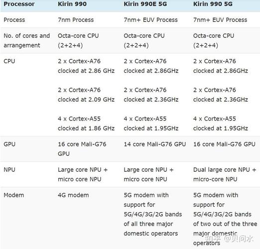 华为麒麟990e对比麒麟9000，麒麟990e和麒麟90000？