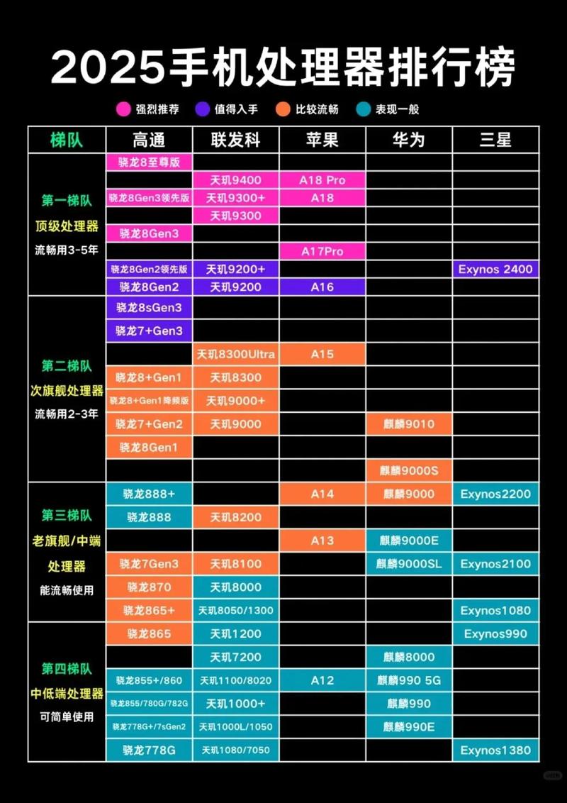 骁龙高端处理器排名，骁龙中高端处理器排名榜-第1张图片-优品飞百科