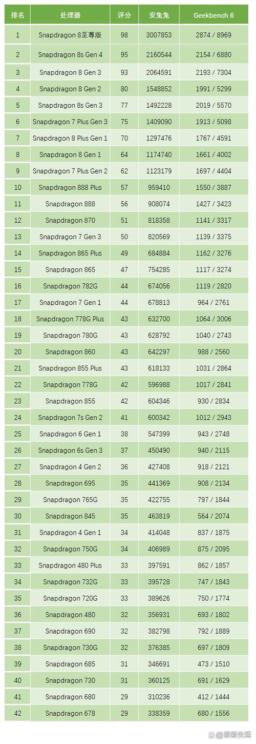 骁龙高端处理器排名，骁龙中高端处理器排名榜-第3张图片-优品飞百科