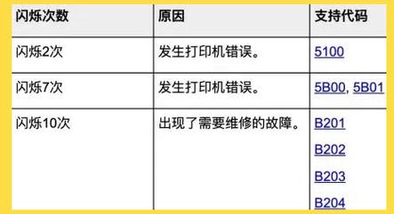 佳能ip1600故障灯，佳能打印机1684故障代码？-第3张图片-优品飞百科