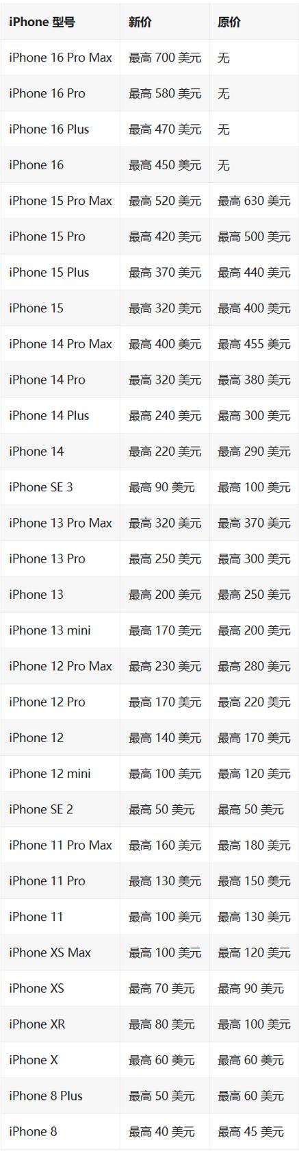iphone7多少钱回收，苹果7回收费用多少钱一台-第1张图片-优品飞百科
