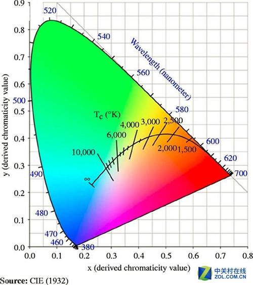 显示器色温多少合适，显示器色温调多少最舒服？-第1张图片-优品飞百科