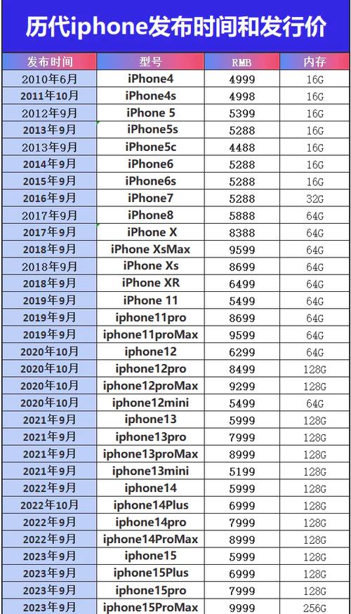 iphone最早的一款型号?苹果最早的机型是什么?-第6张图片-优品飞百科 iphone最早的一款型号?苹果最早的机型是什么?-第6张图片-优品飞百科