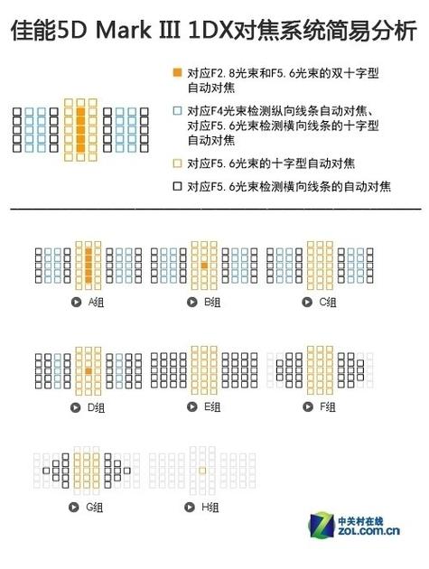 佳能5d3对焦，佳能5D3对焦区域设置详解？