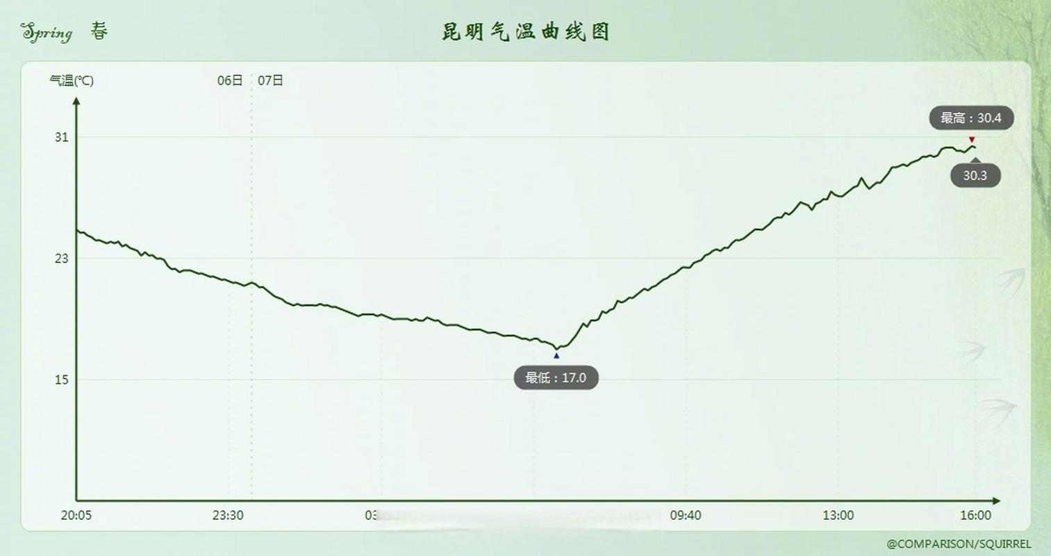昆明今日最新天气，今曰昆明天气-第2张图片-优品飞百科