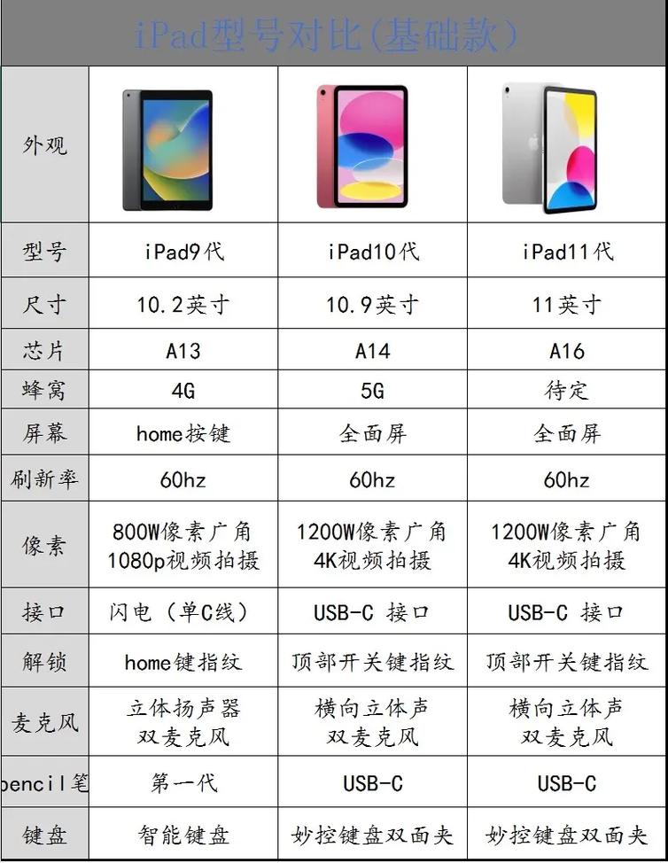 买ipad2020还是air3，ipad2021还是ipadair3-第2张图片-优品飞百科