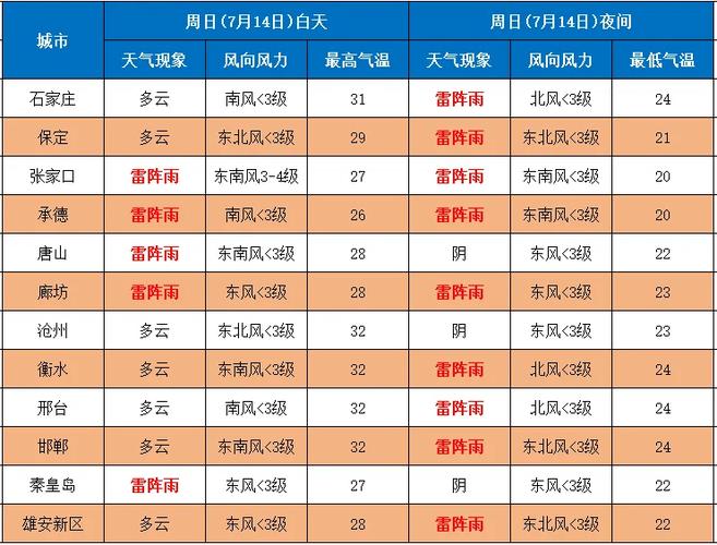 今日藁城天气记录，今天藁城天气怎么样