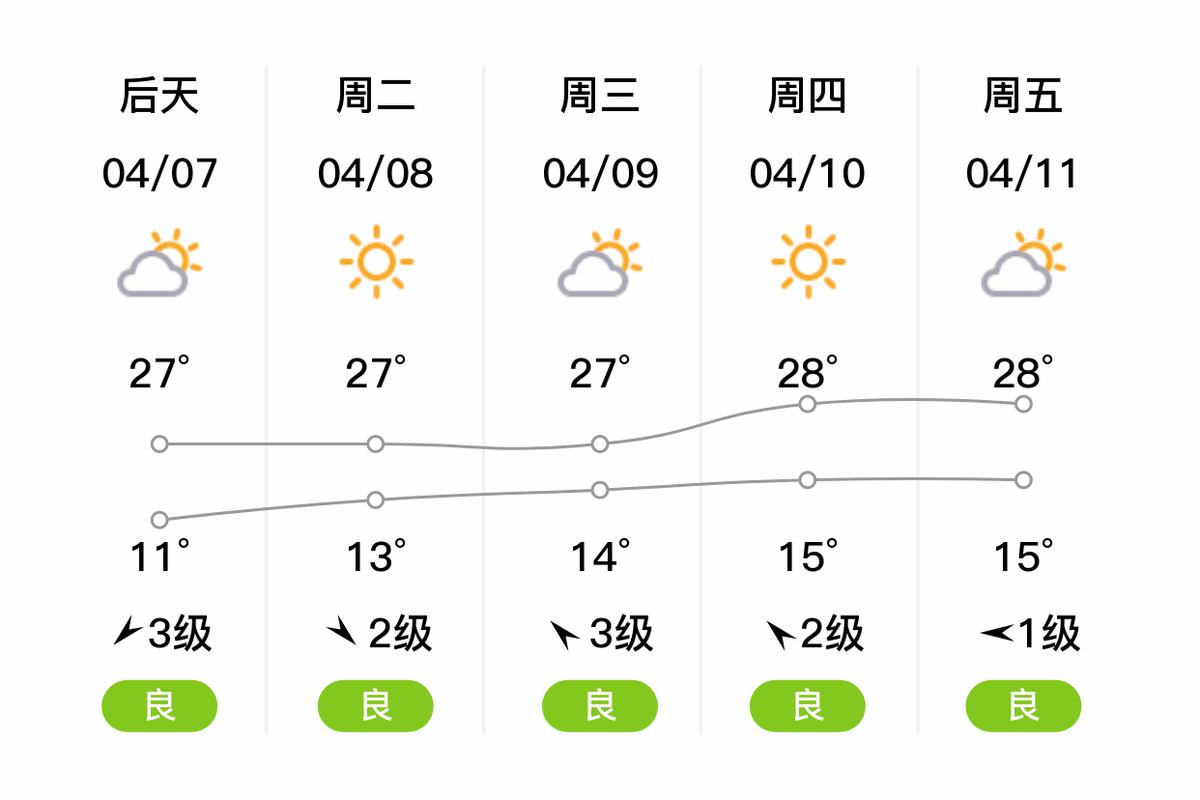 多云转晴今日天气？今天多云转甜？