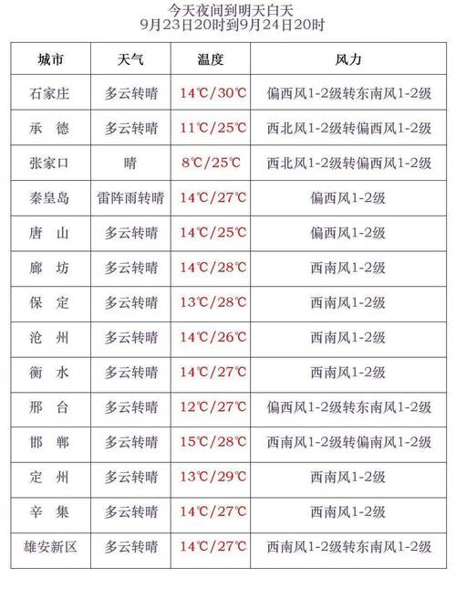 栾城今日天气情况，栾城今日天气预报