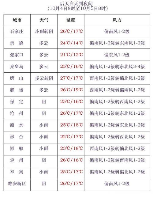 今日河北沙河天气？沙河的天气预报？-第2张图片-优品飞百科
