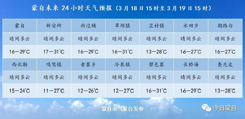 红河蒙自今日天气，红河蒙自今日天气情况-第4张图片-优品飞百科