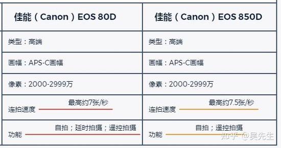 佳能850d和80d哪个性价比高，佳能850d和80d对比-第4张图片-优品飞百科